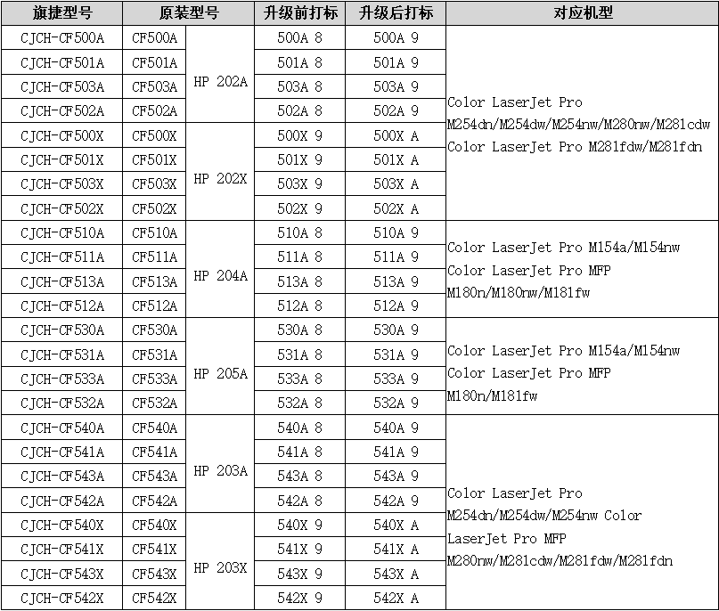 升級完成！旗捷適用于惠普CF500系列通用耗材產品已恢復出貨！