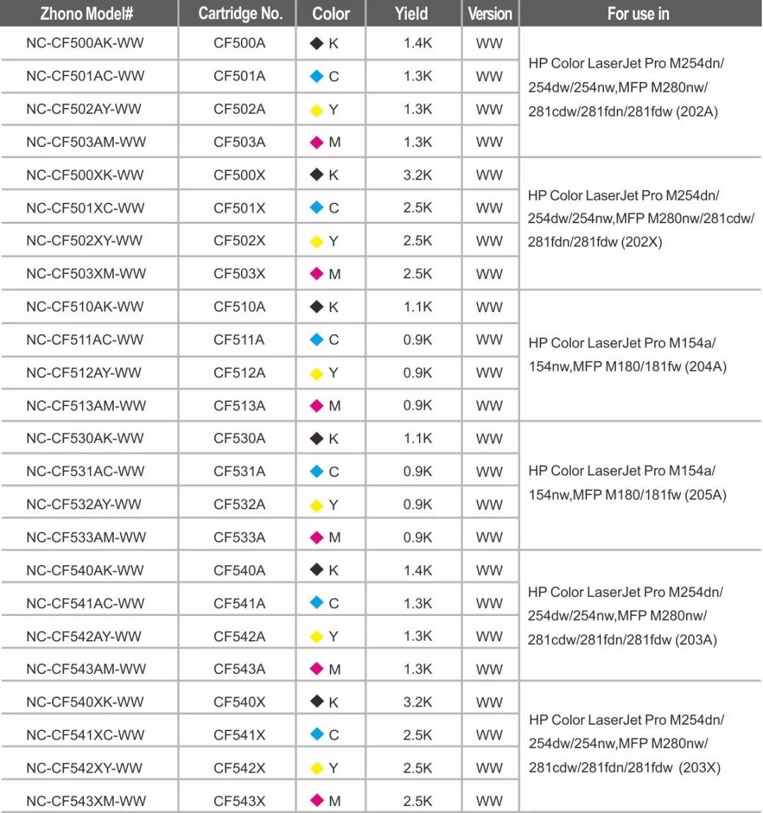 正常供貨 ｜眾諾已解決HP CF500/510系列固件升級對兼容芯片的影響