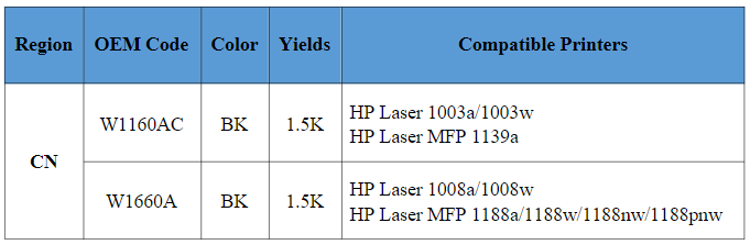 天威技術推出適用HP W1160AC/W1660A兼容芯片